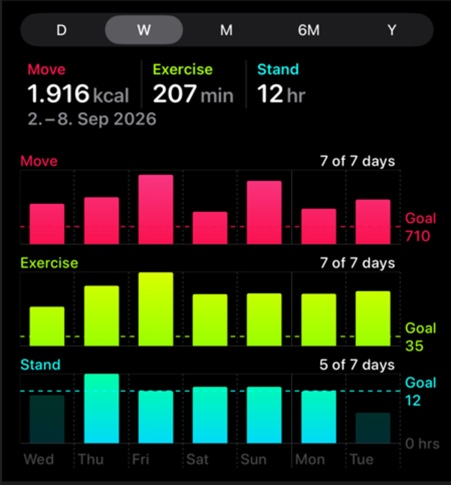 Apple Health weekly activity data