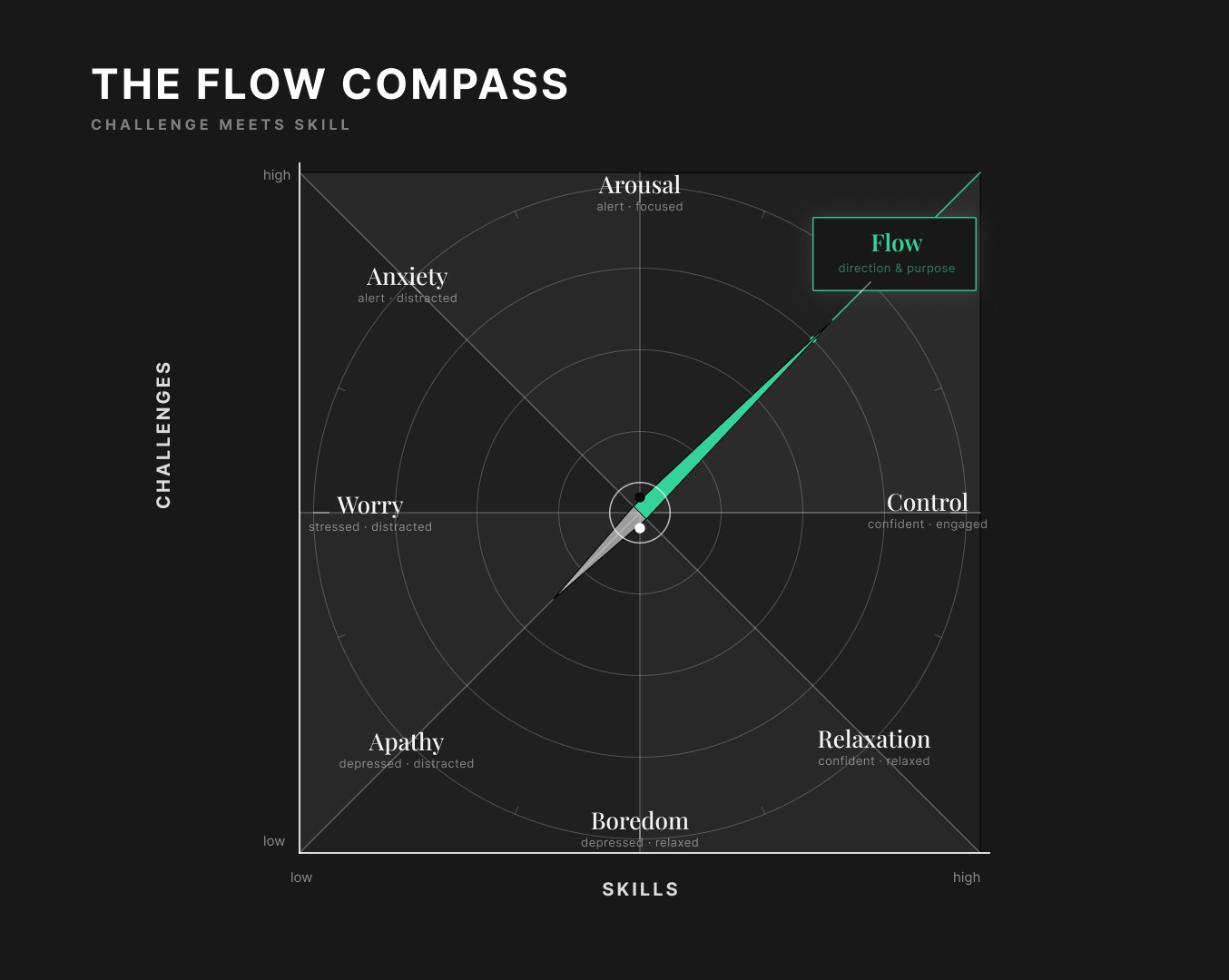 The Flow Compass — challenge meets skill diagram