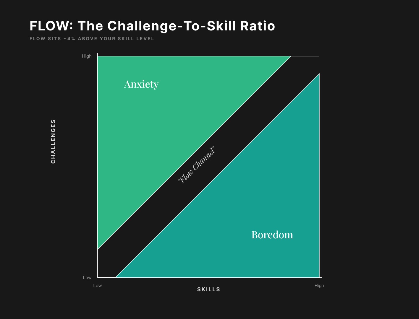 FLOW: The Challenge-To-Skill Ratio diagram