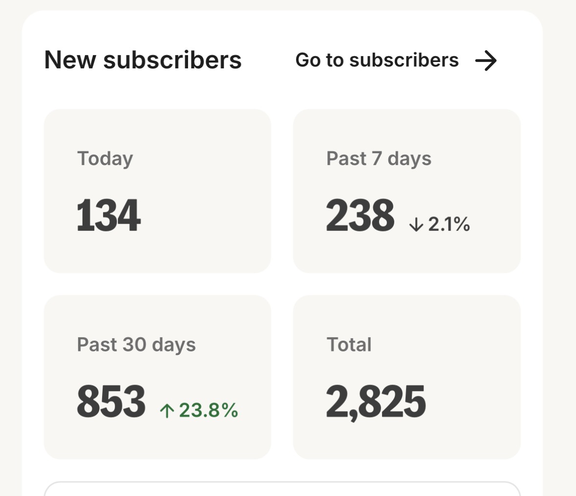 Newsletter subscriber growth — 2,825 total subscribers